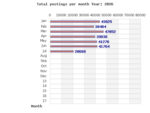 Postings per month