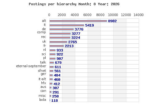 Postings per hierarchy