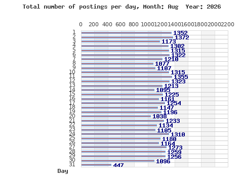 Postings per day