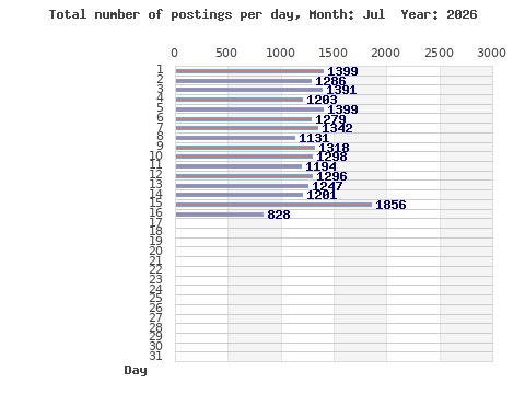Postings per day