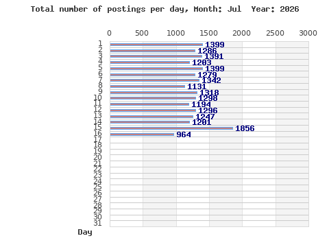 Postings per day