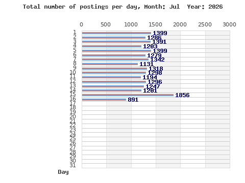 Postings per day