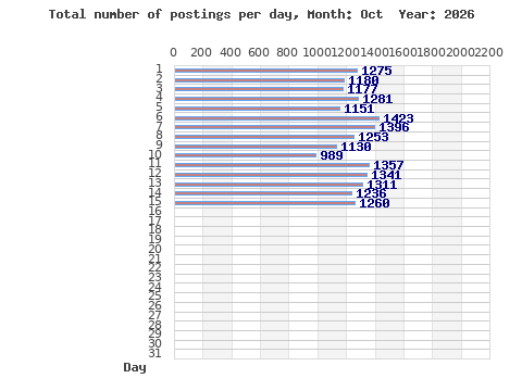 Postings per day