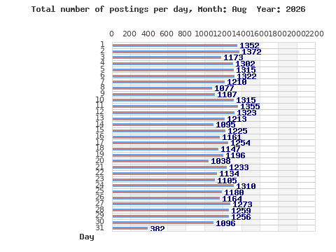 Postings per day
