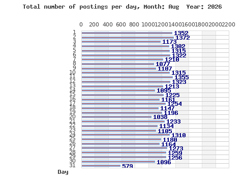 Postings per day