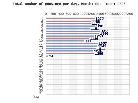 Postings per day