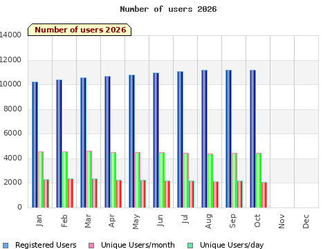 Statistics for current year
