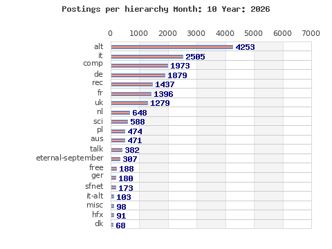 Postings per hierarchy