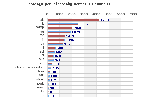 Postings per hierarchy