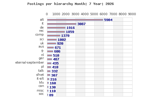Postings per hierarchy