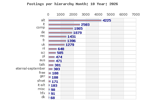 Postings per hierarchy