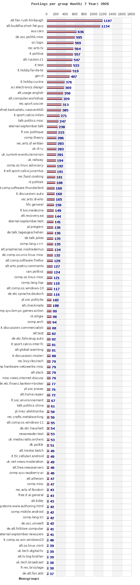 Postings per newsgroup