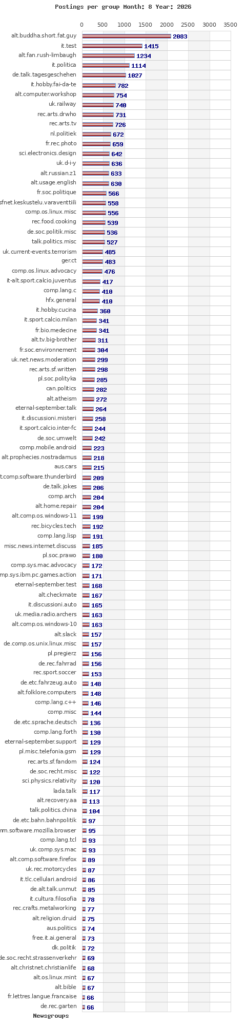 Postings per newsgroup