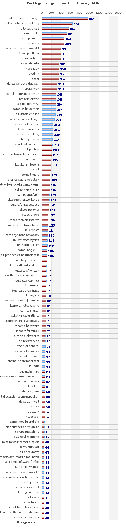 Postings per newsgroup