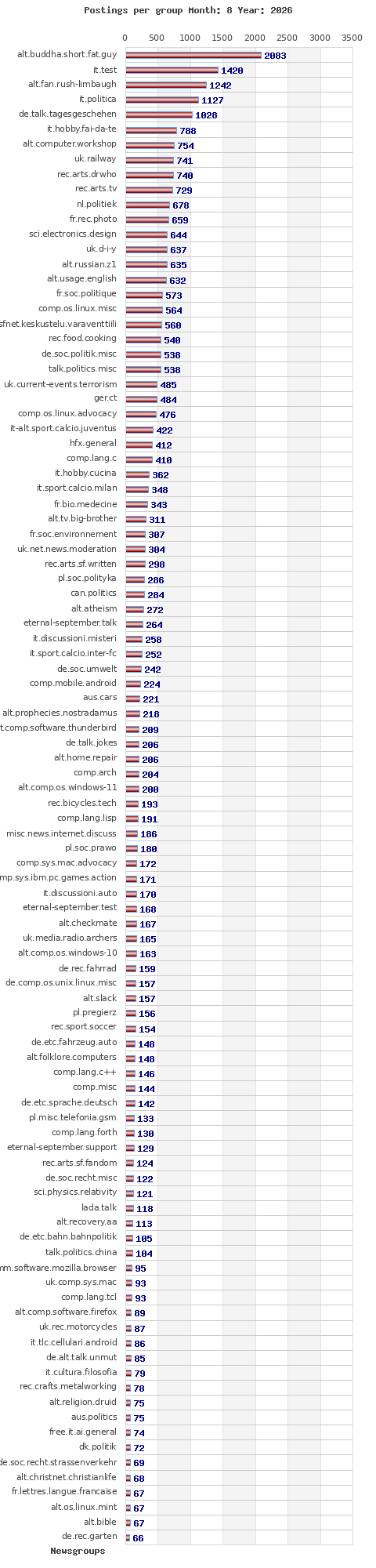 Postings per newsgroup