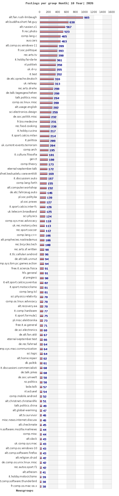 Postings per newsgroup