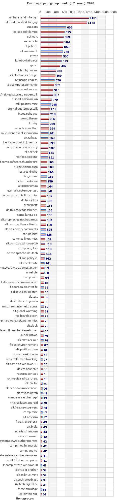 Postings per newsgroup