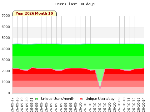Statistics last 30 days