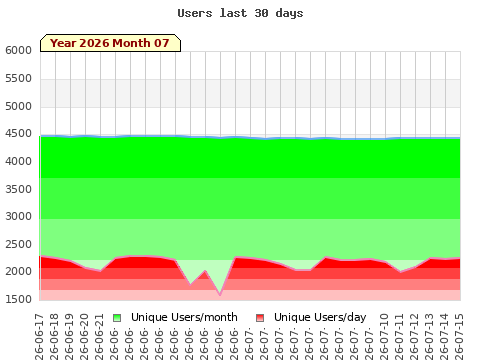 Statistics last 30 days