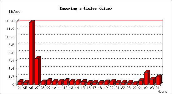 Incoming articles (size)