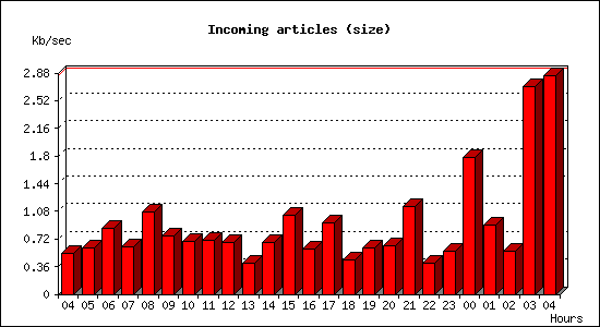 Incoming articles (size)