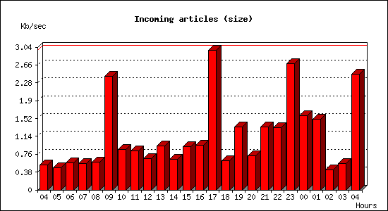 Incoming articles (size)