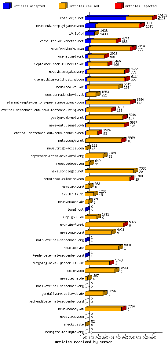 Articles received by server
