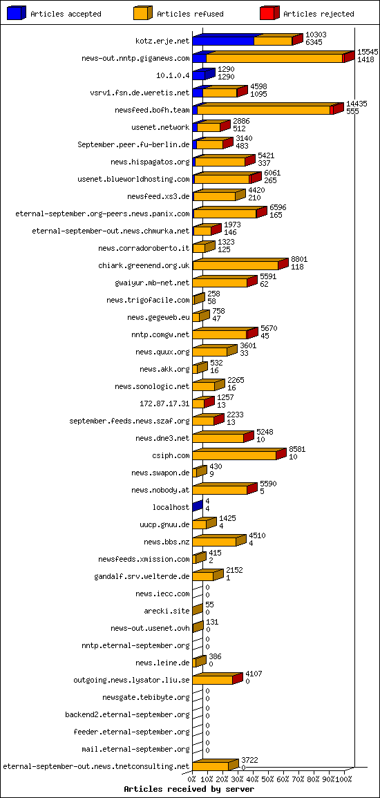Articles received by server