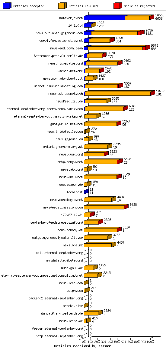 Articles received by server