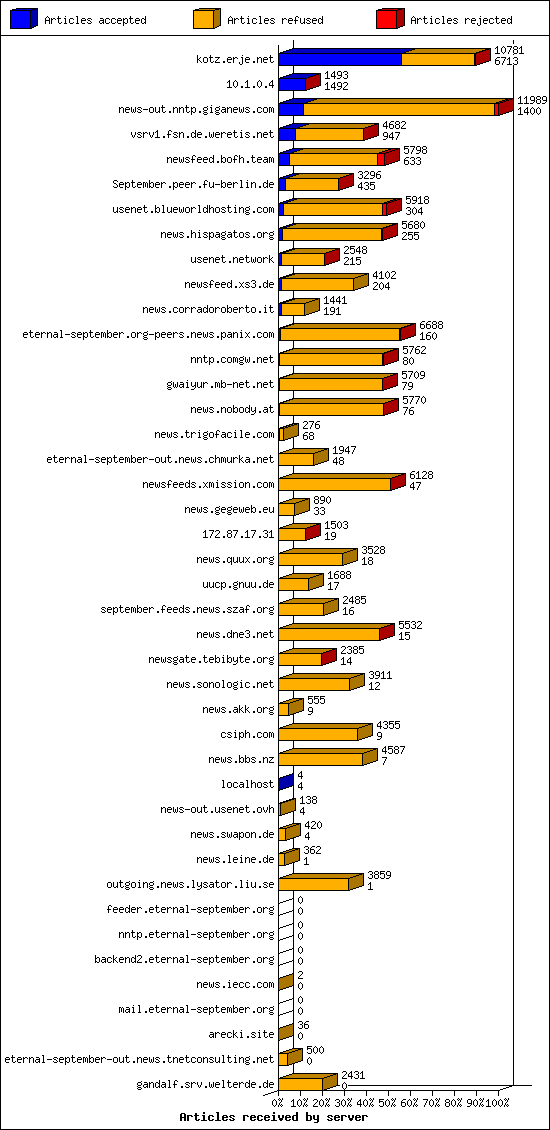 Articles received by server