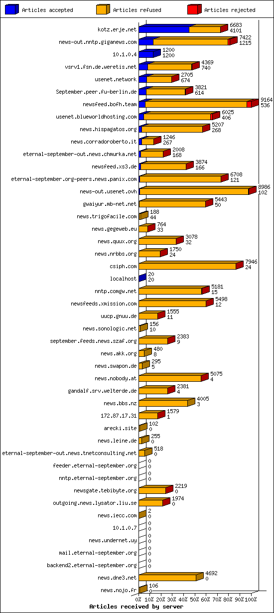 Articles received by server