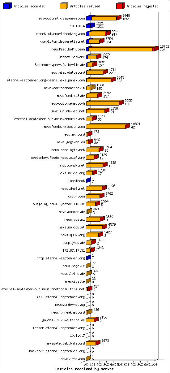 Articles received by server