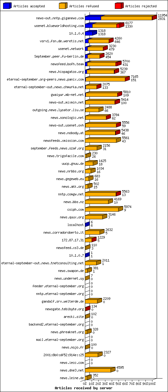 Articles received by server