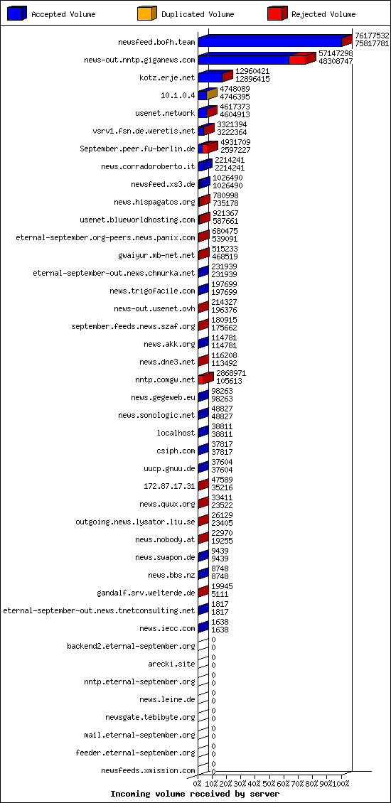 Incoming volume received by server