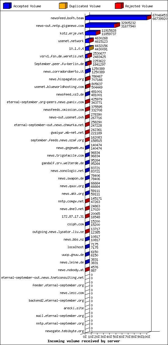 Incoming volume received by server