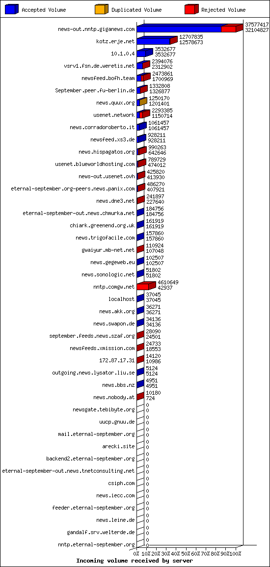Incoming volume received by server