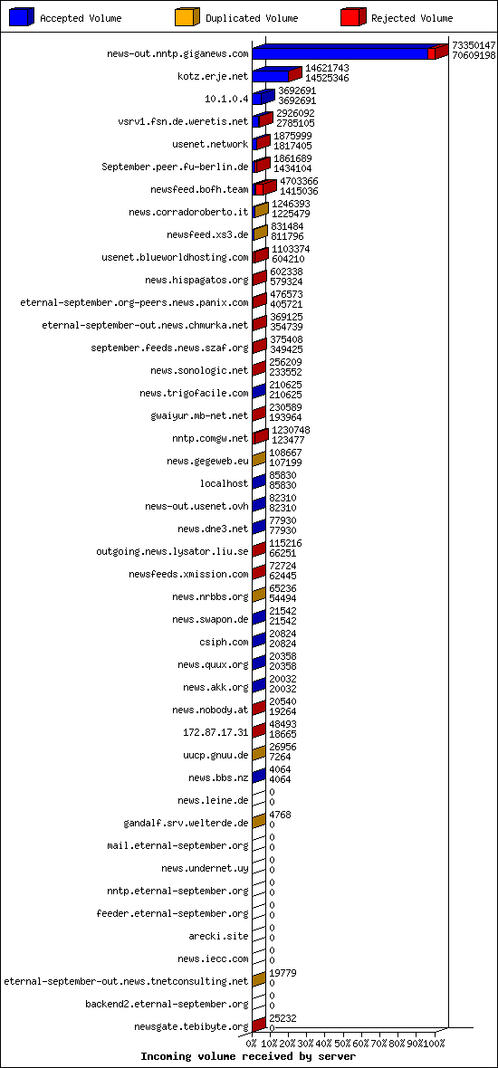 Incoming volume received by server