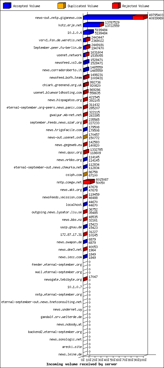 Incoming volume received by server