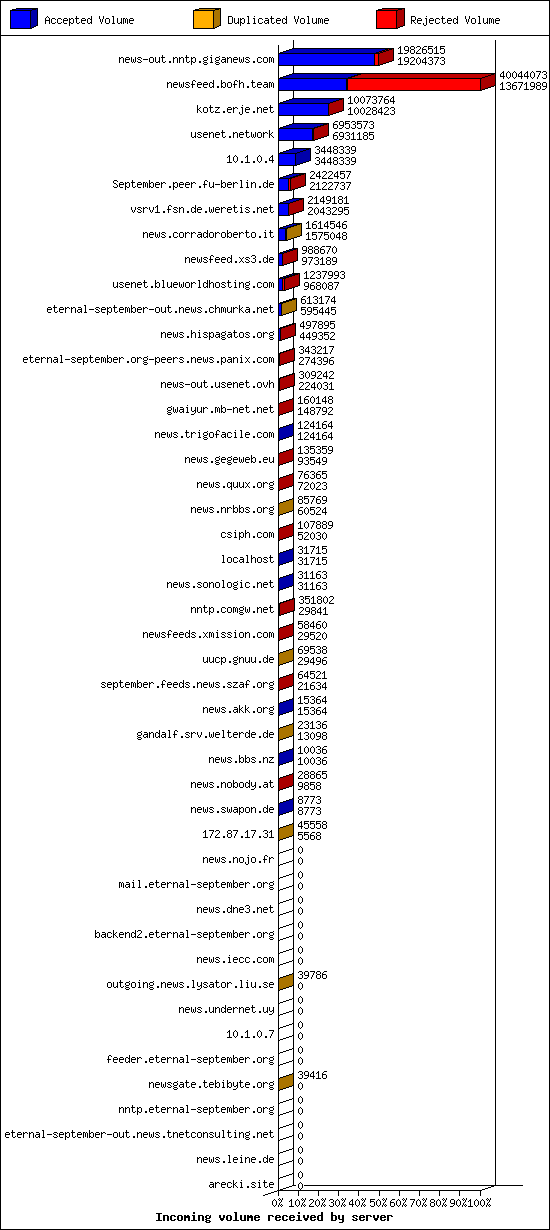 Incoming volume received by server