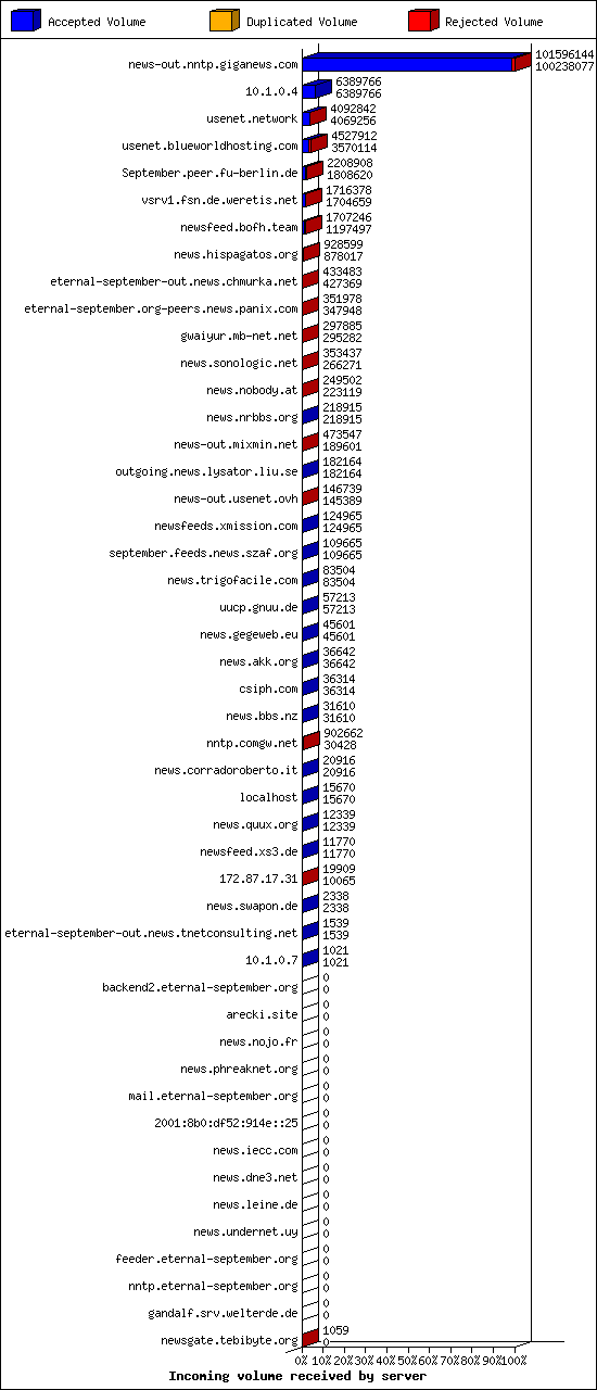 Incoming volume received by server