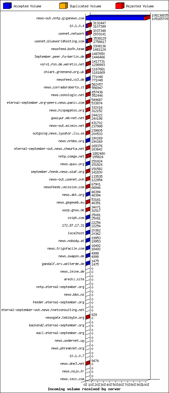 Incoming volume received by server