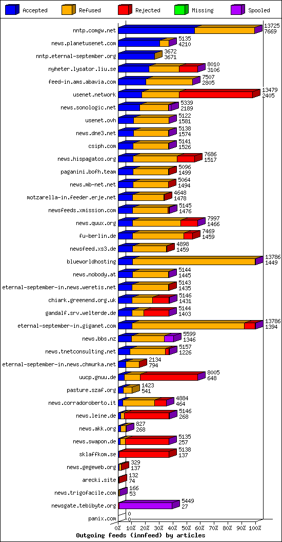 Outgoing feeds (innfeed) by articles