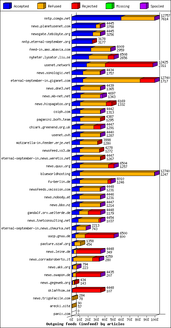 Outgoing feeds (innfeed) by articles