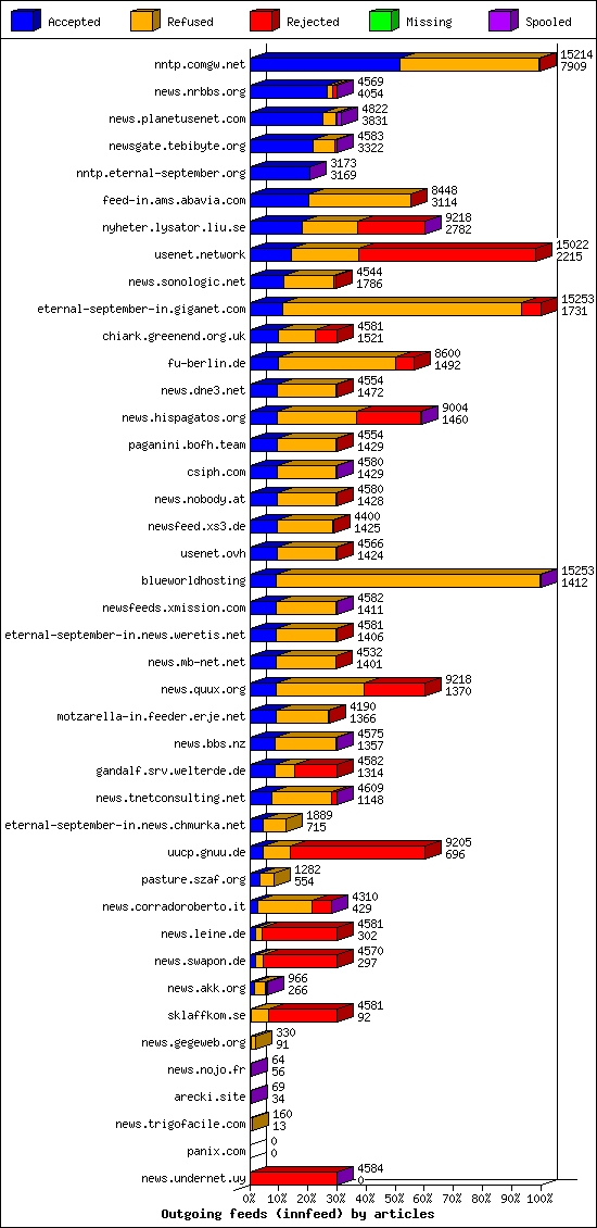 Outgoing feeds (innfeed) by articles