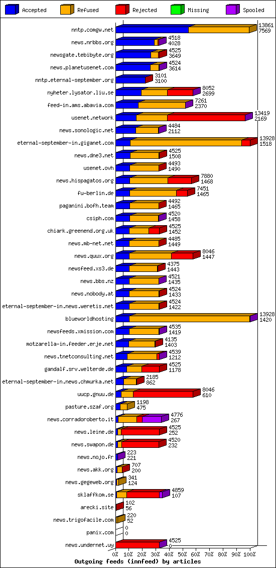 Outgoing feeds (innfeed) by articles