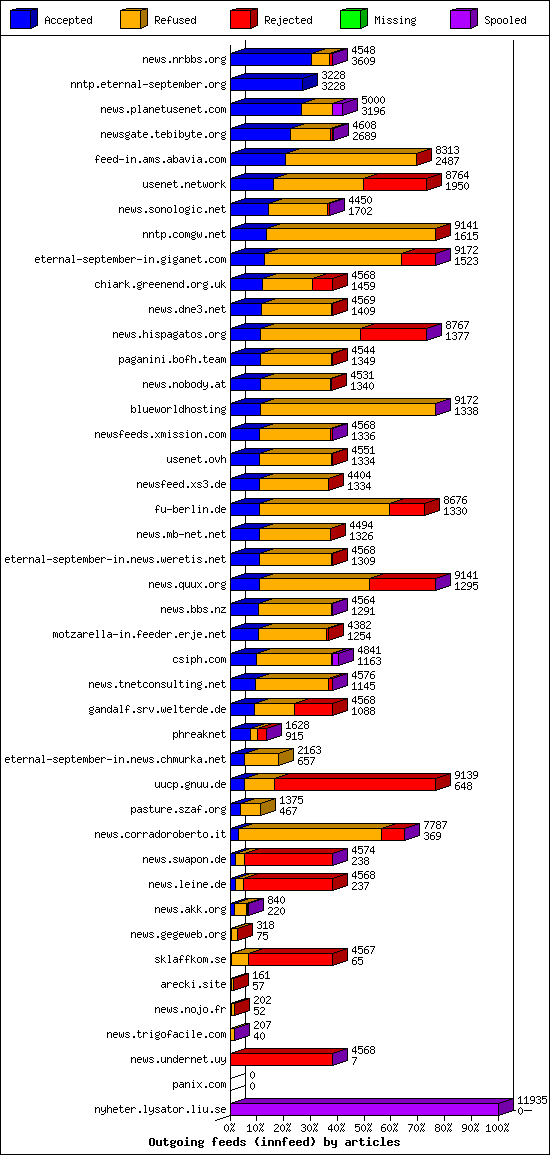 Outgoing feeds (innfeed) by articles