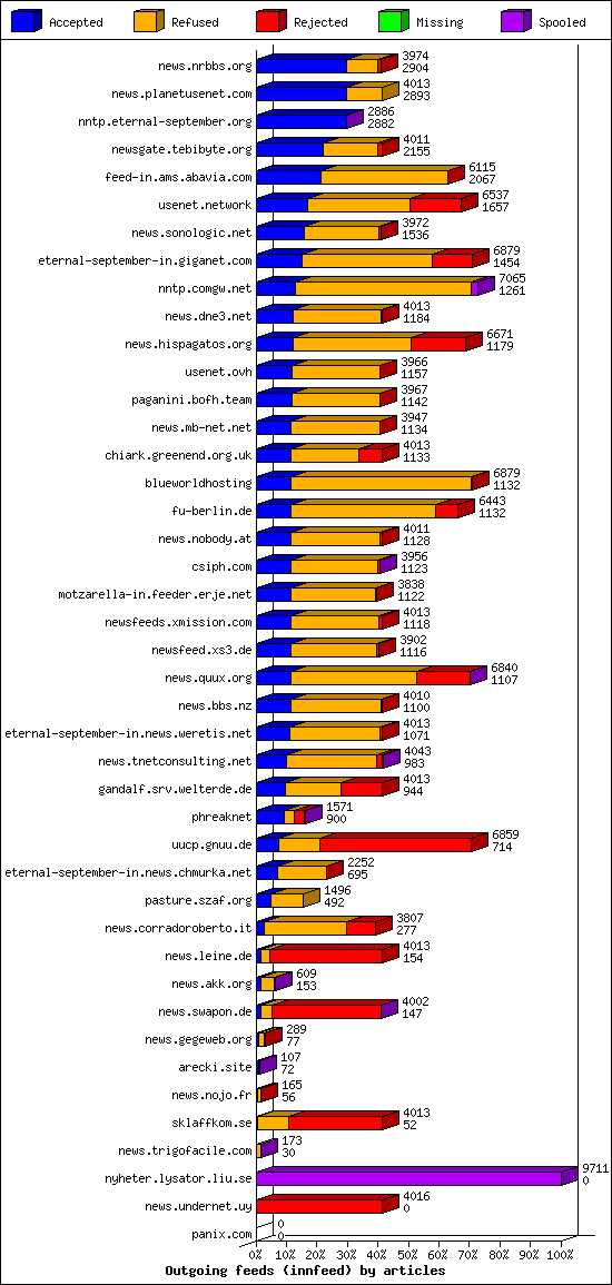 Outgoing feeds (innfeed) by articles