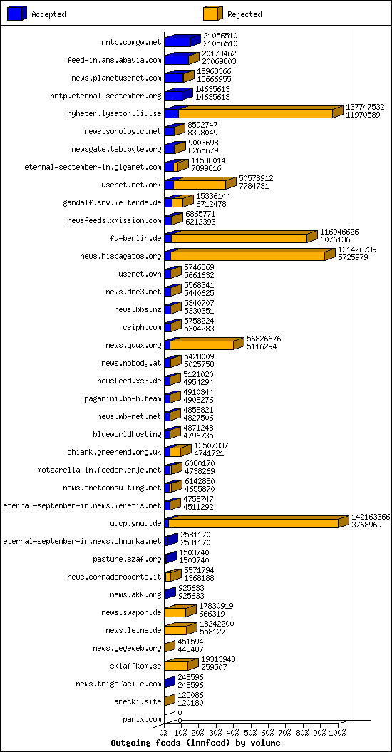 Outgoing feeds (innfeed) by volume