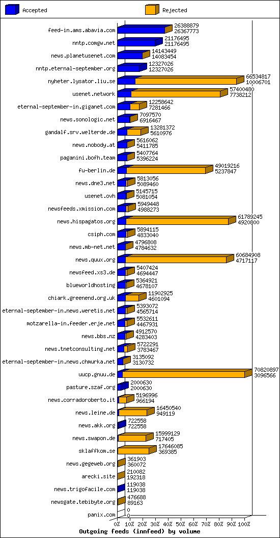 Outgoing feeds (innfeed) by volume