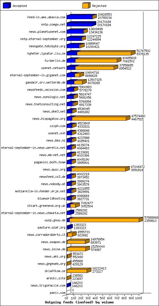 Outgoing feeds (innfeed) by volume